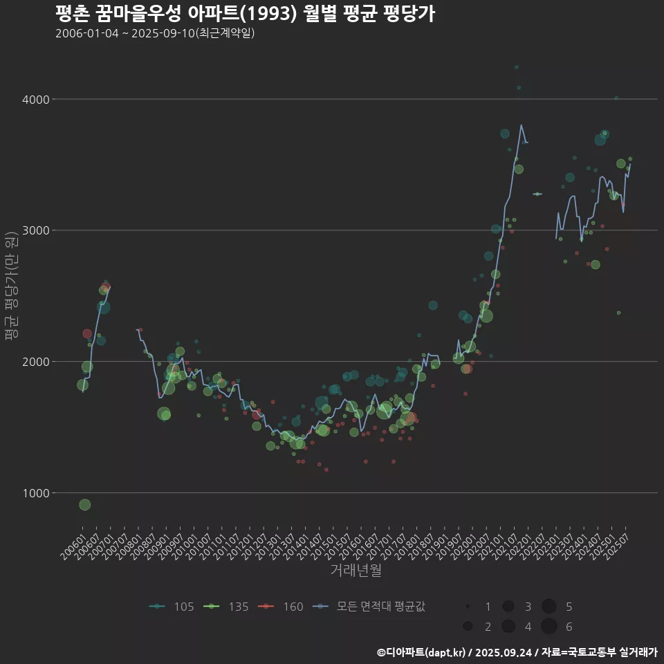 평촌 꿈마을우성 아파트(1993) 월별 평균 평당가