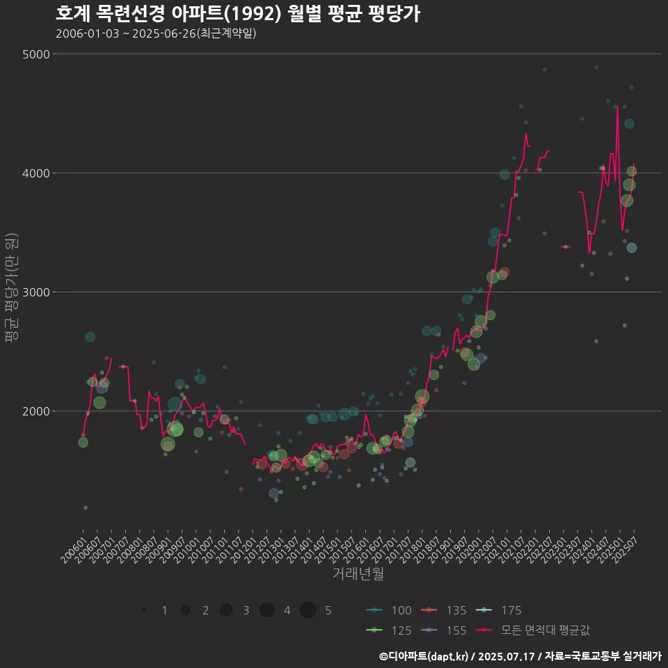 호계 목련선경 아파트(1992) 월별 평균 평당가