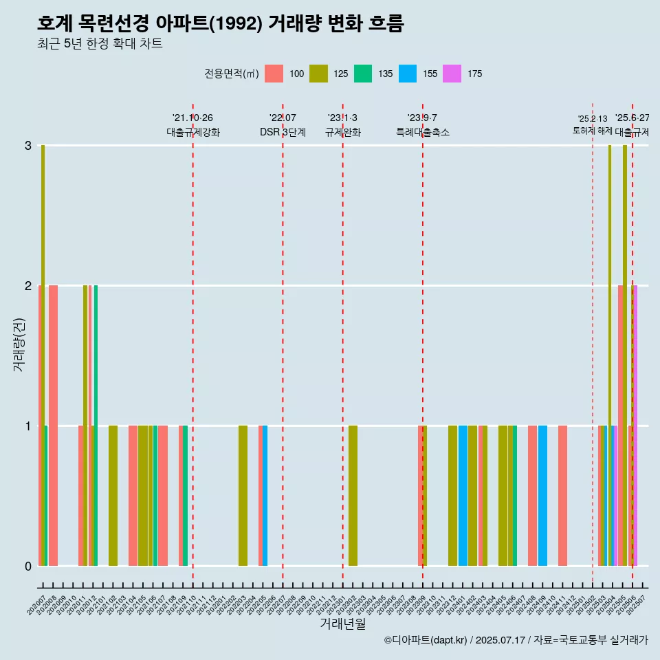 호계 목련선경 아파트(1992) 거래량 변화 흐름