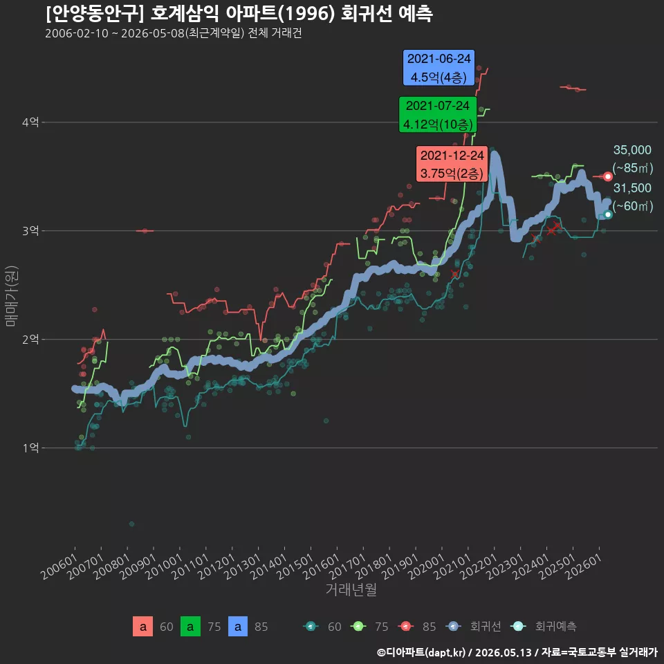 [안양동안구] 호계삼익 아파트(1996) 회귀선 예측