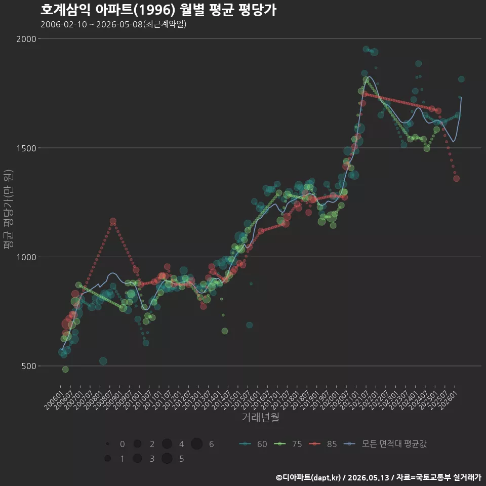 호계삼익 아파트(1996) 월별 평균 평당가