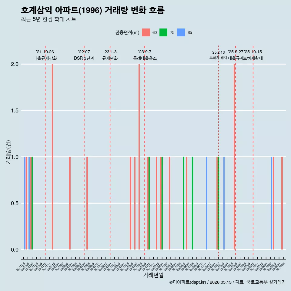 호계삼익 아파트(1996) 거래량 변화 흐름