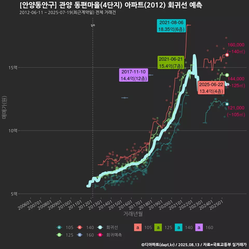 [안양동안구] 관양 동편마을(4단지) 아파트(2012) 회귀선 예측