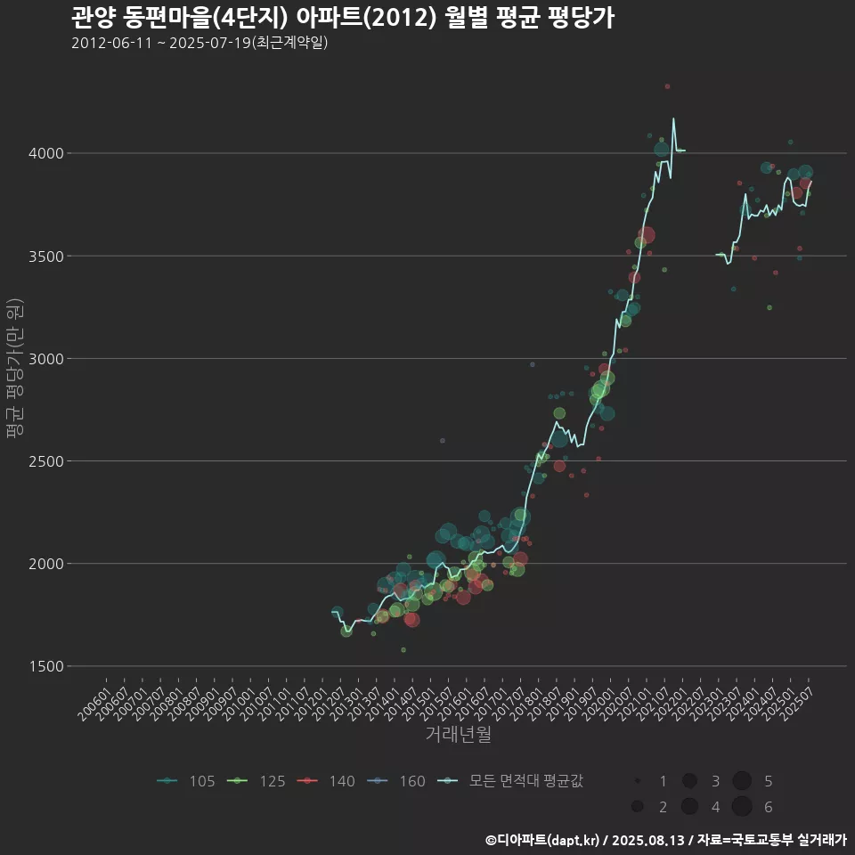 관양 동편마을(4단지) 아파트(2012) 월별 평균 평당가
