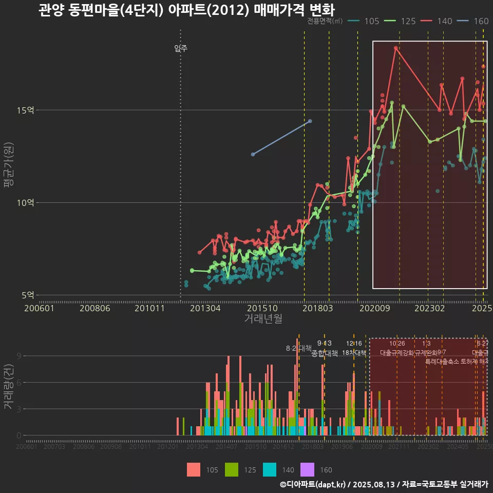 관양 동편마을(4단지) 아파트(2012) 매매가격 변화