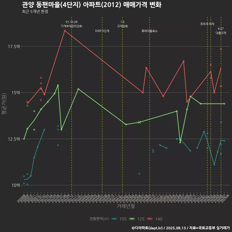 관양 동편마을(4단지) 아파트(2012) 매매가격 변화