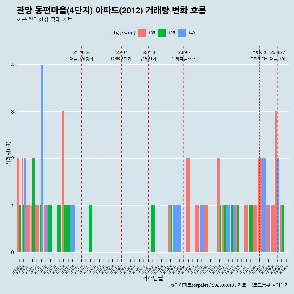 관양 동편마을(4단지) 아파트(2012) 거래량 변화 흐름