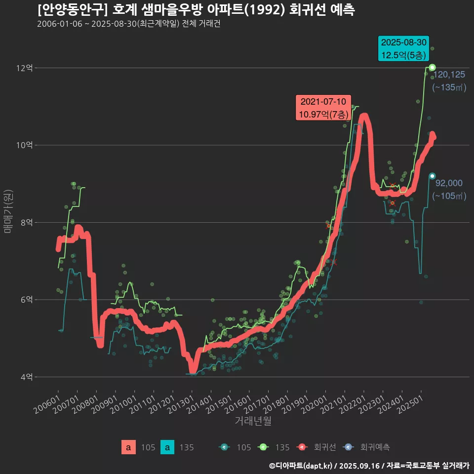 [안양동안구] 호계 샘마을우방 아파트(1992) 회귀선 예측