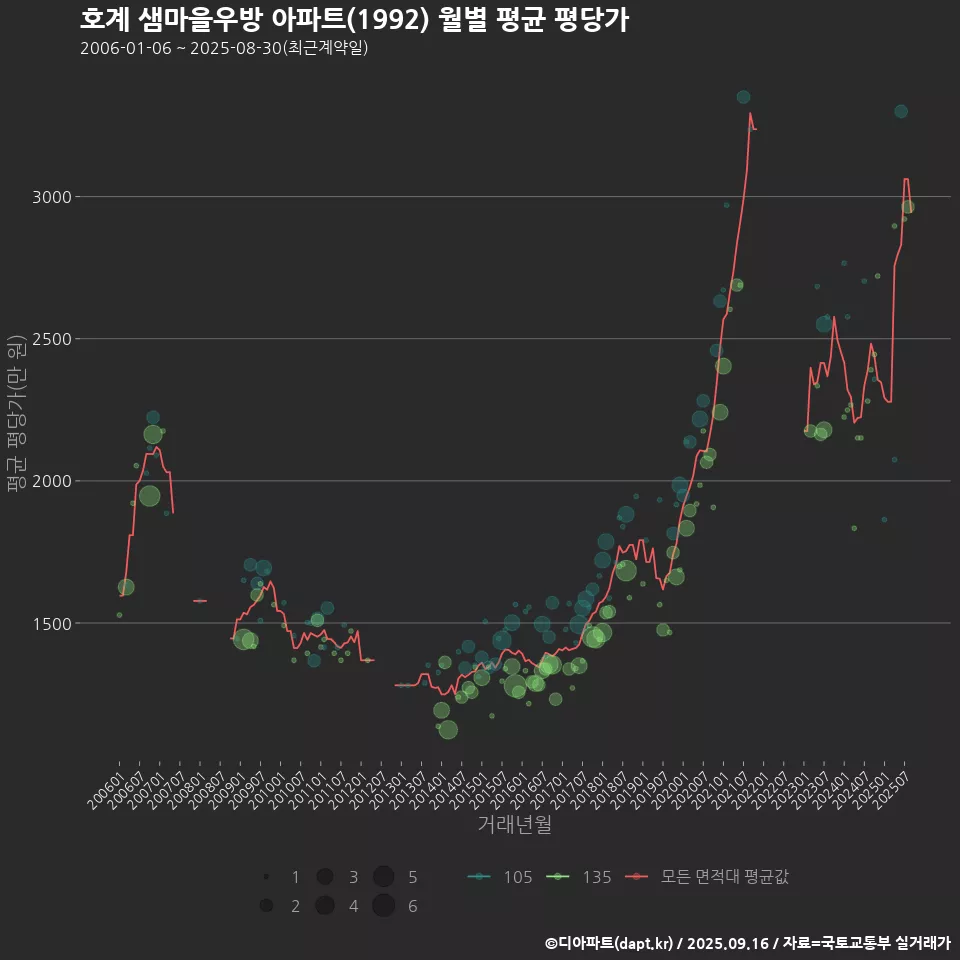 호계 샘마을우방 아파트(1992) 월별 평균 평당가