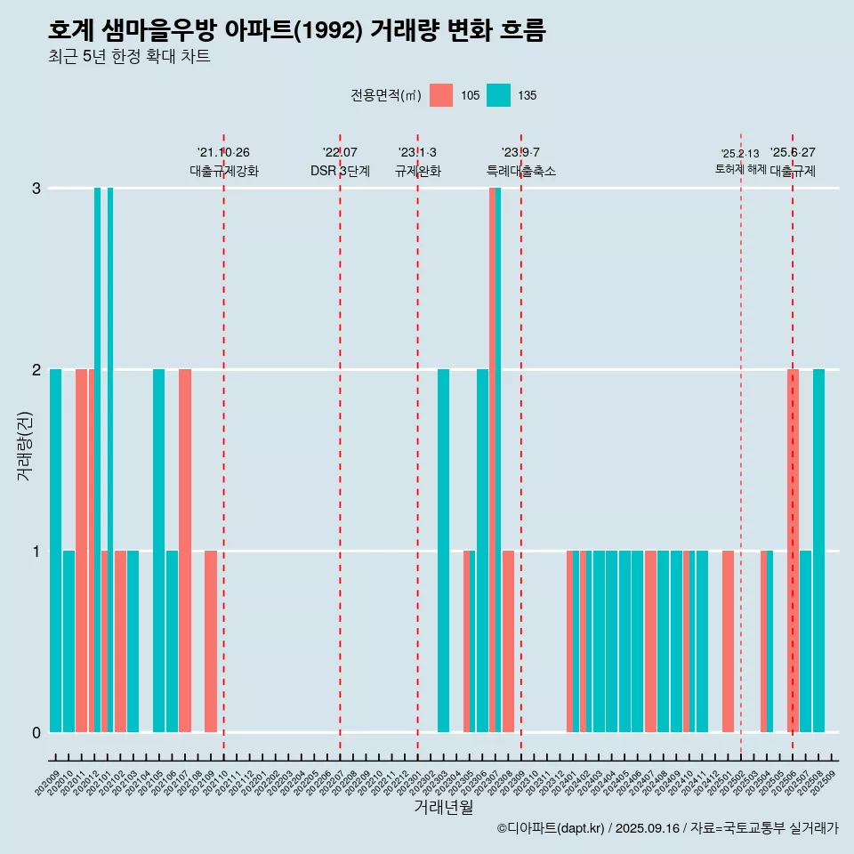 호계 샘마을우방 아파트(1992) 거래량 변화 흐름