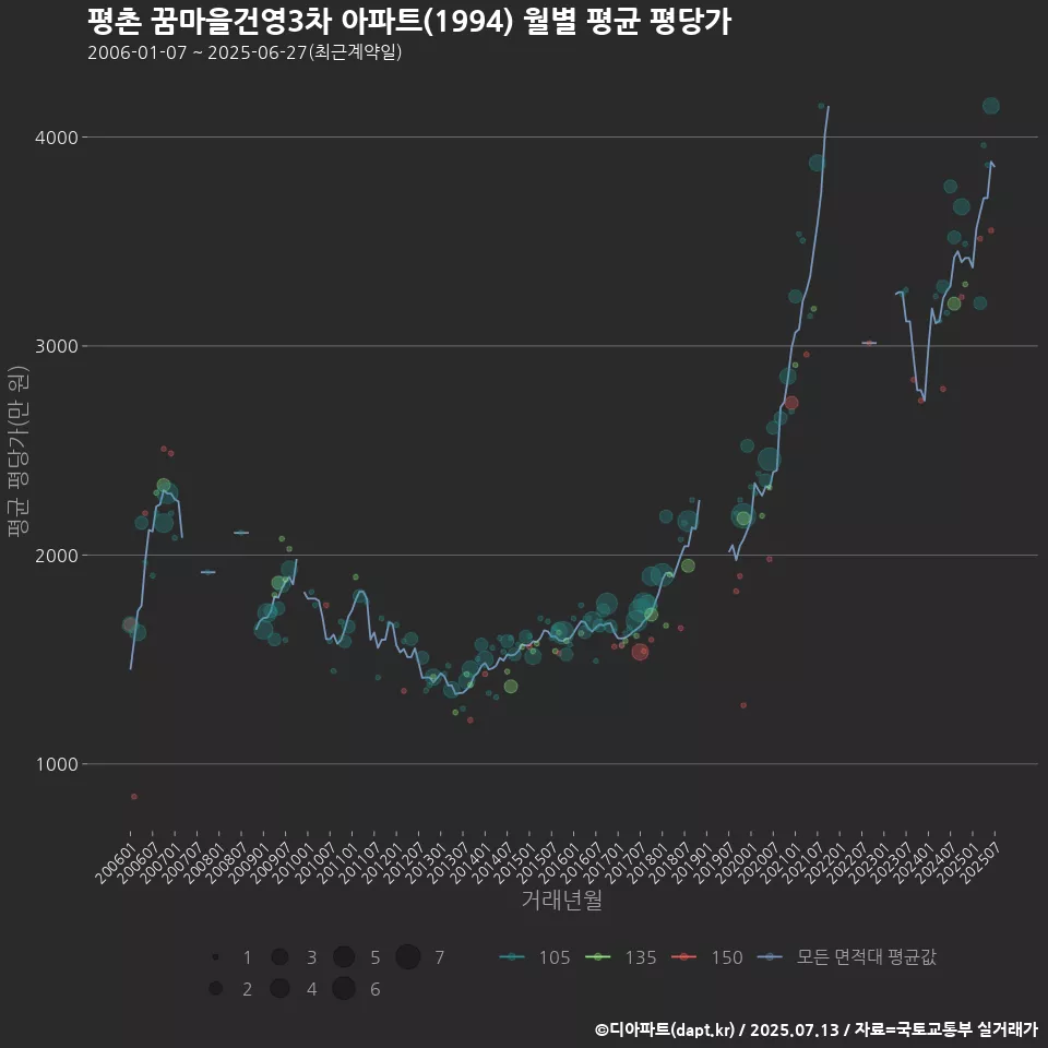 평촌 꿈마을건영3차 아파트(1994) 월별 평균 평당가