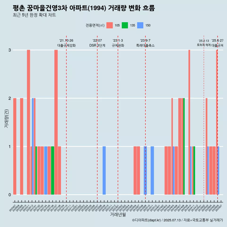 평촌 꿈마을건영3차 아파트(1994) 거래량 변화 흐름