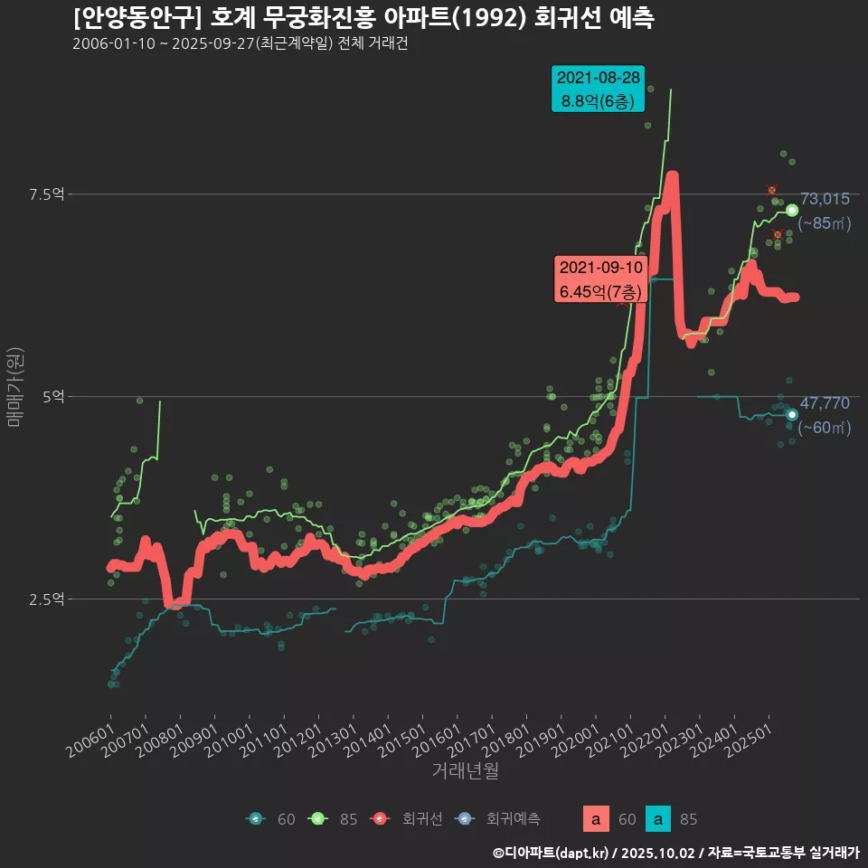 [안양동안구] 호계 무궁화진흥 아파트(1992) 회귀선 예측