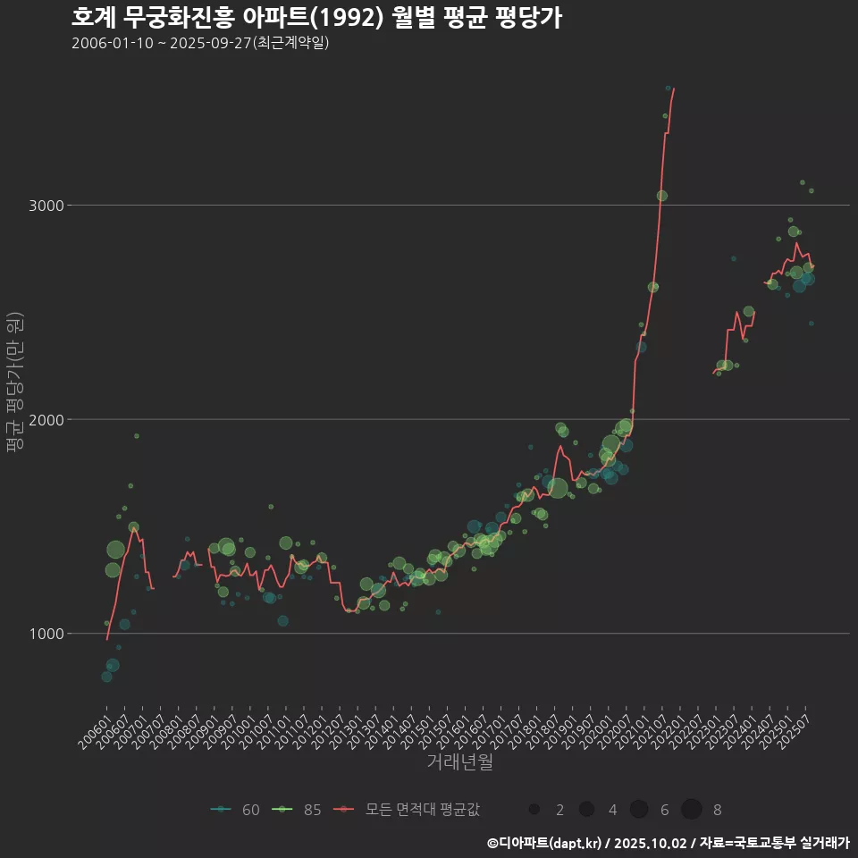 호계 무궁화진흥 아파트(1992) 월별 평균 평당가