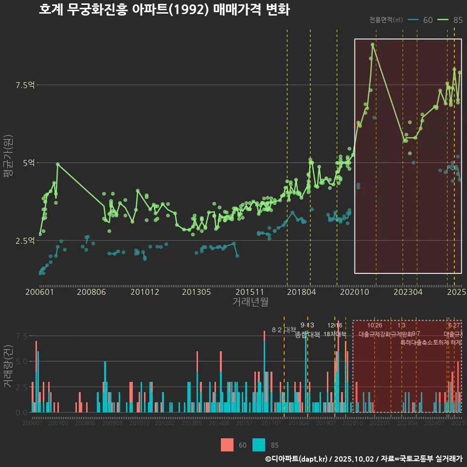 호계 무궁화진흥 아파트(1992) 매매가격 변화