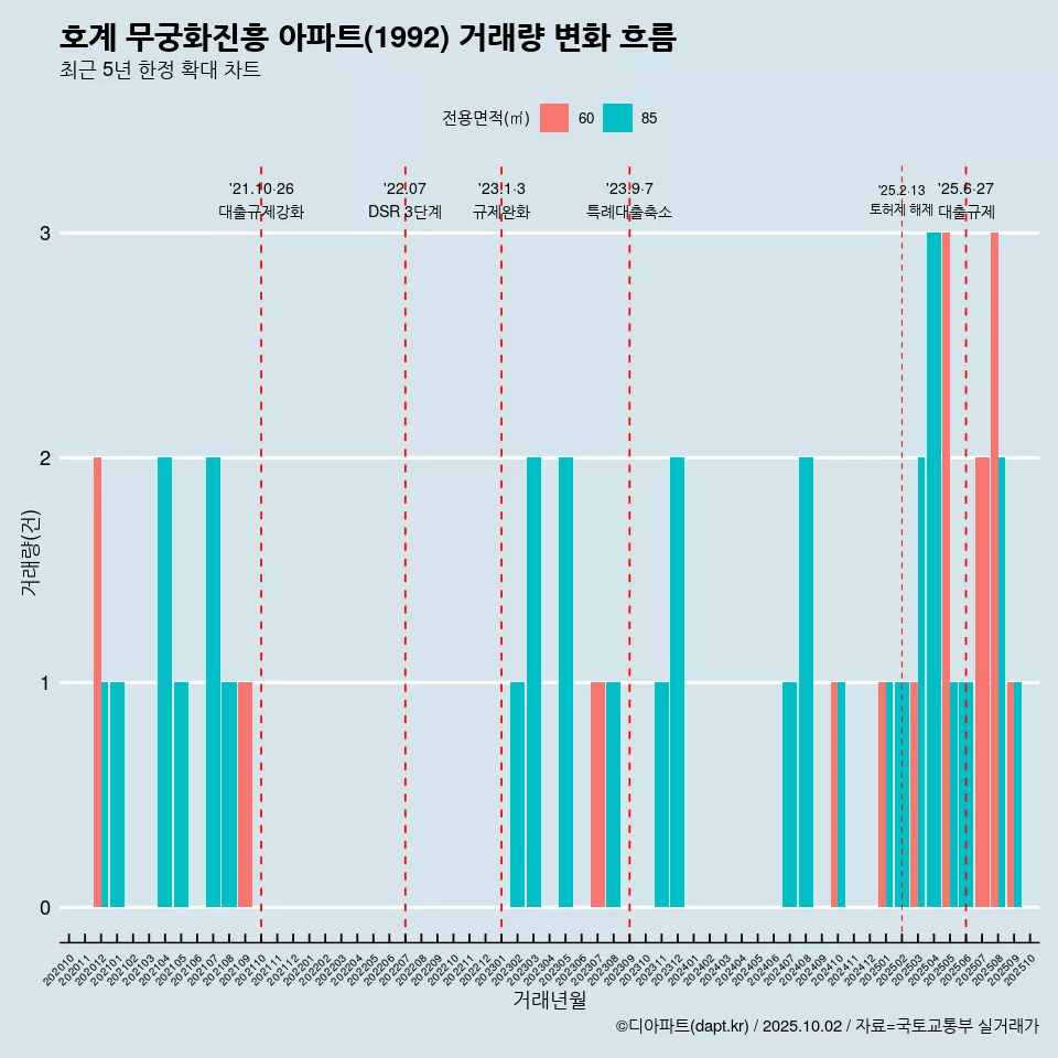 호계 무궁화진흥 아파트(1992) 거래량 변화 흐름