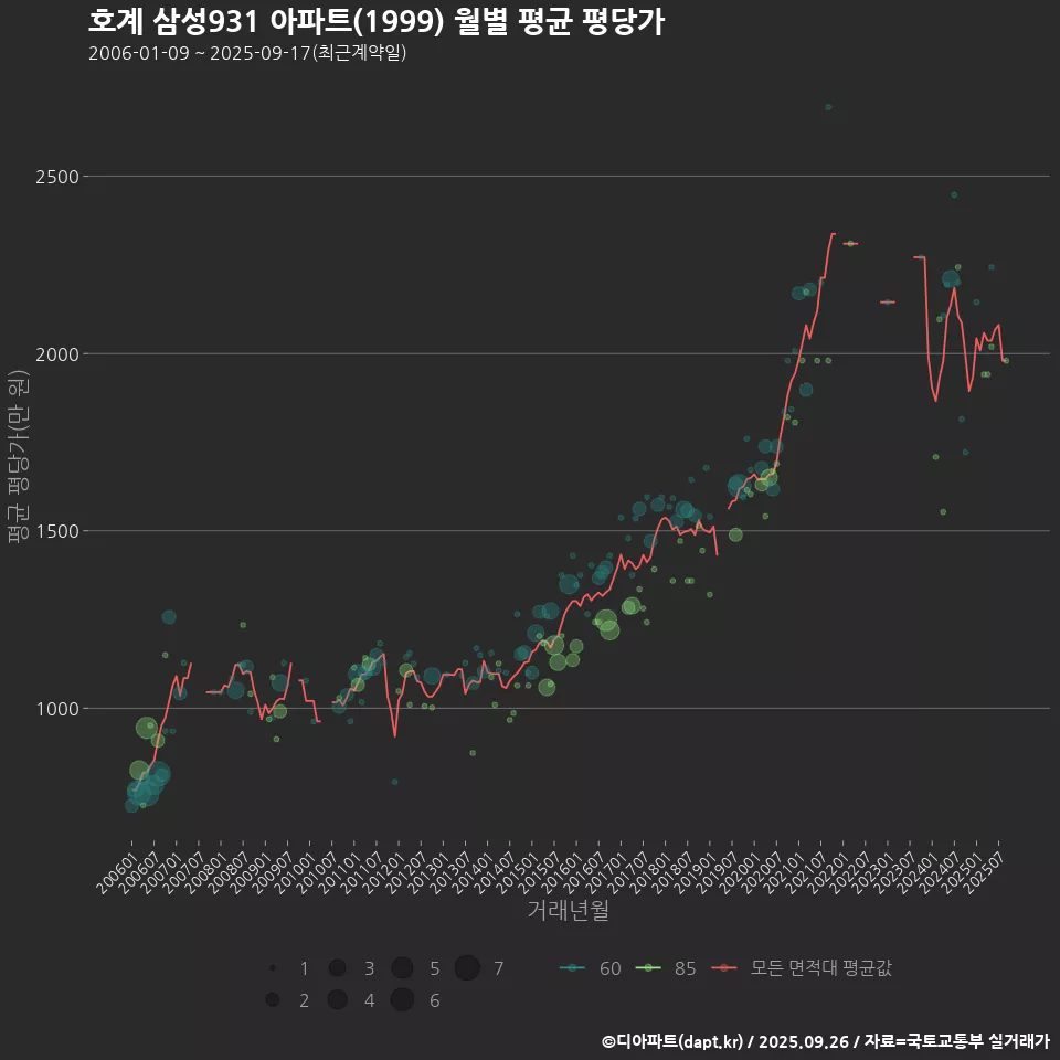 호계 삼성931 아파트(1999) 월별 평균 평당가