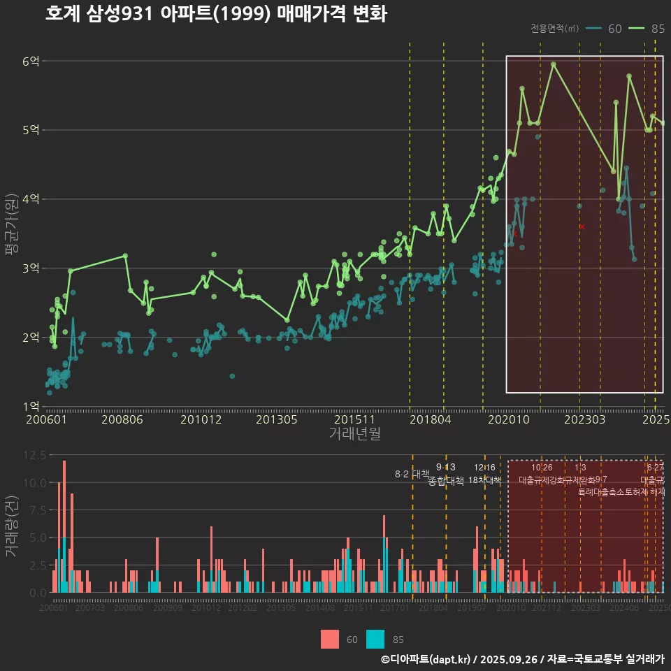호계 삼성931 아파트(1999) 매매가격 변화