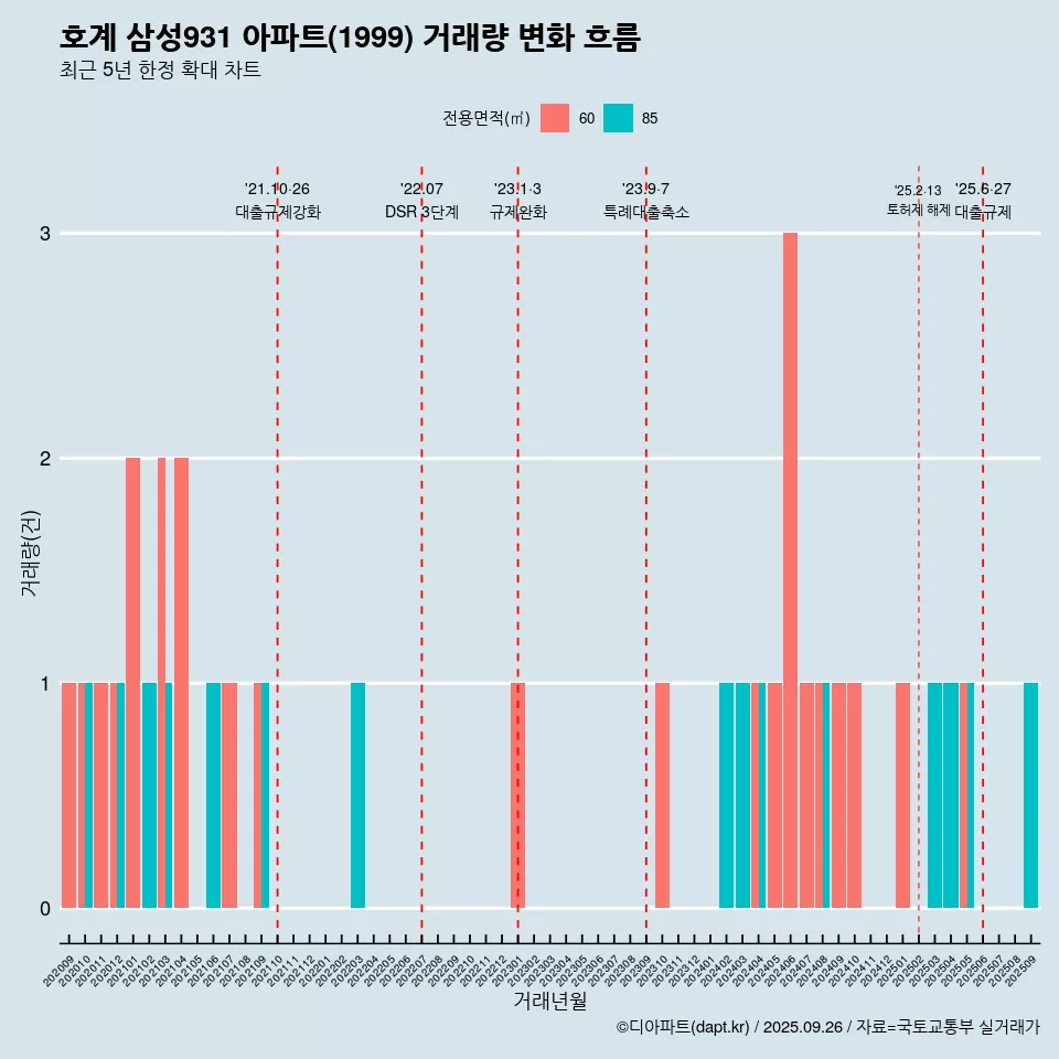 호계 삼성931 아파트(1999) 거래량 변화 흐름