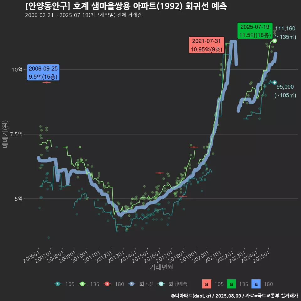 [안양동안구] 호계 샘마을쌍용 아파트(1992) 회귀선 예측