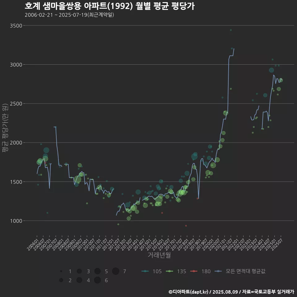 호계 샘마을쌍용 아파트(1992) 월별 평균 평당가