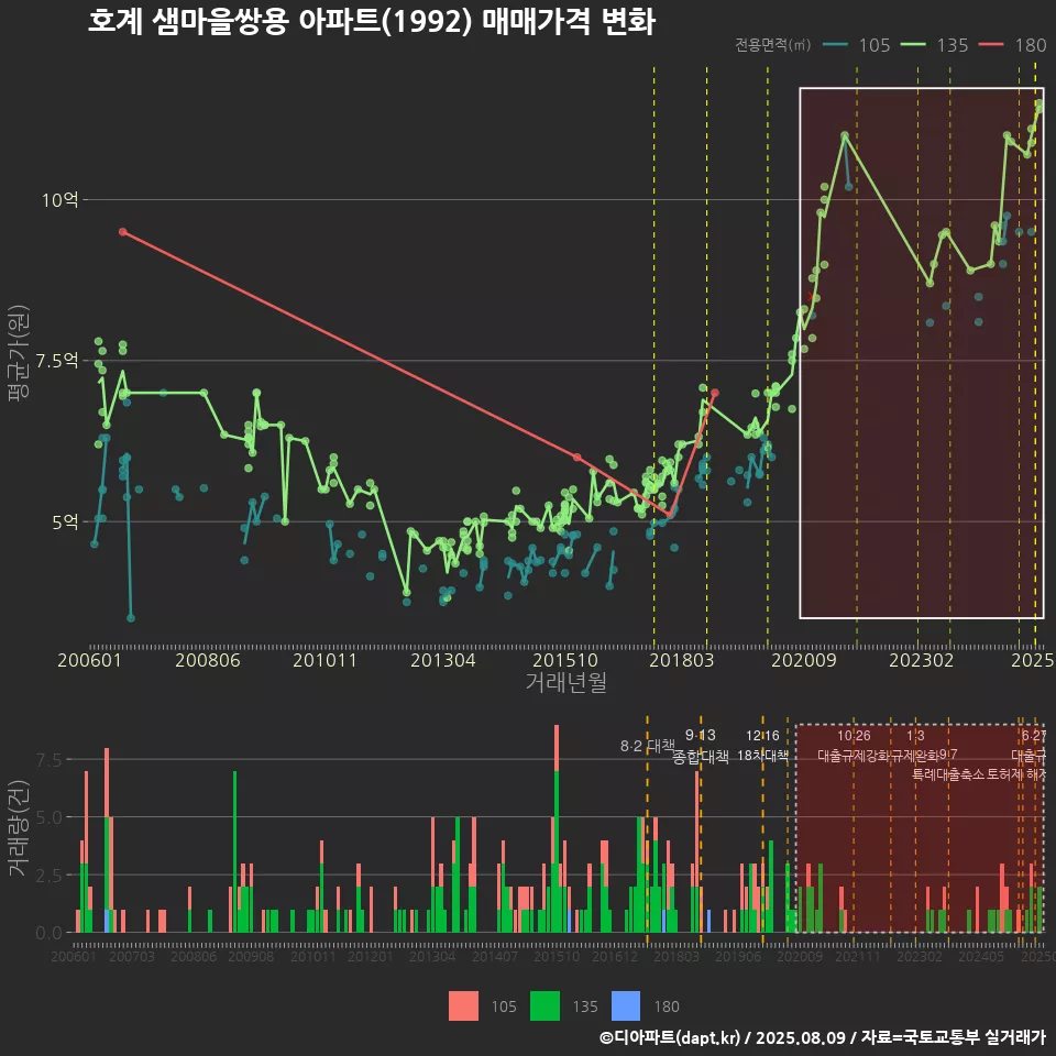 호계 샘마을쌍용 아파트(1992) 매매가격 변화