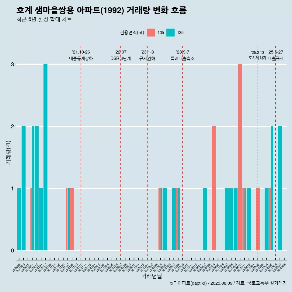 호계 샘마을쌍용 아파트(1992) 거래량 변화 흐름