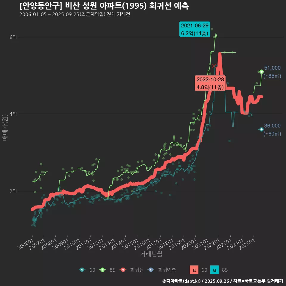 [안양동안구] 비산 성원 아파트(1995) 회귀선 예측