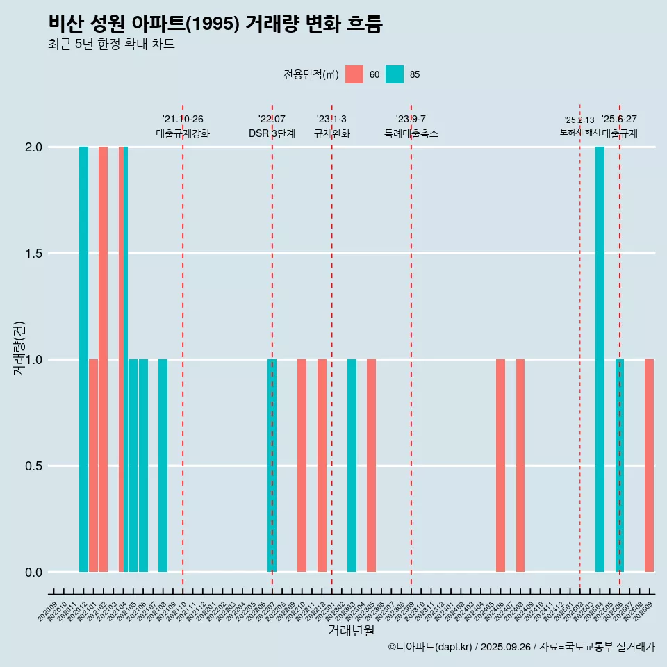 비산 성원 아파트(1995) 거래량 변화 흐름