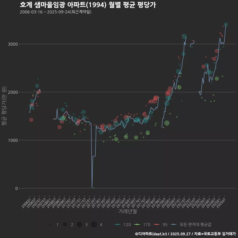 호계 샘마을임광 아파트(1994) 월별 평균 평당가