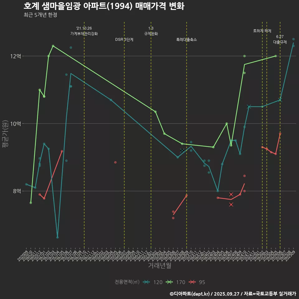 호계 샘마을임광 아파트(1994) 매매가격 변화