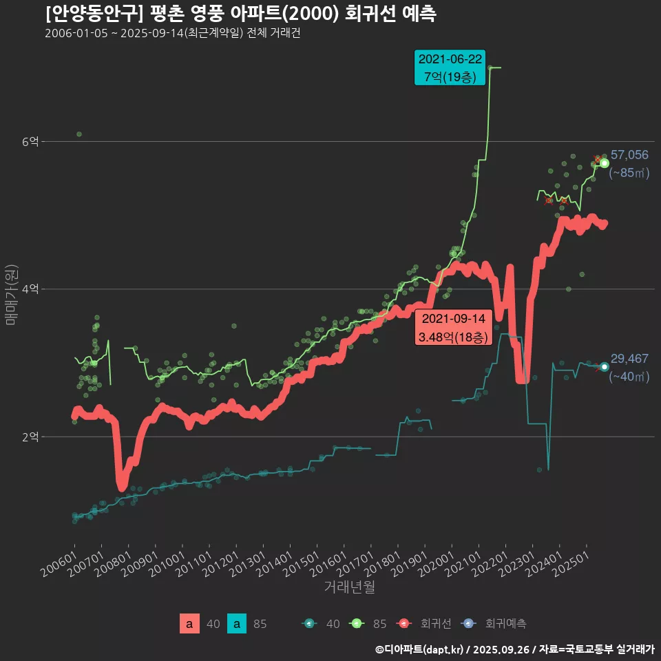 [안양동안구] 평촌 영풍 아파트(2000) 회귀선 예측