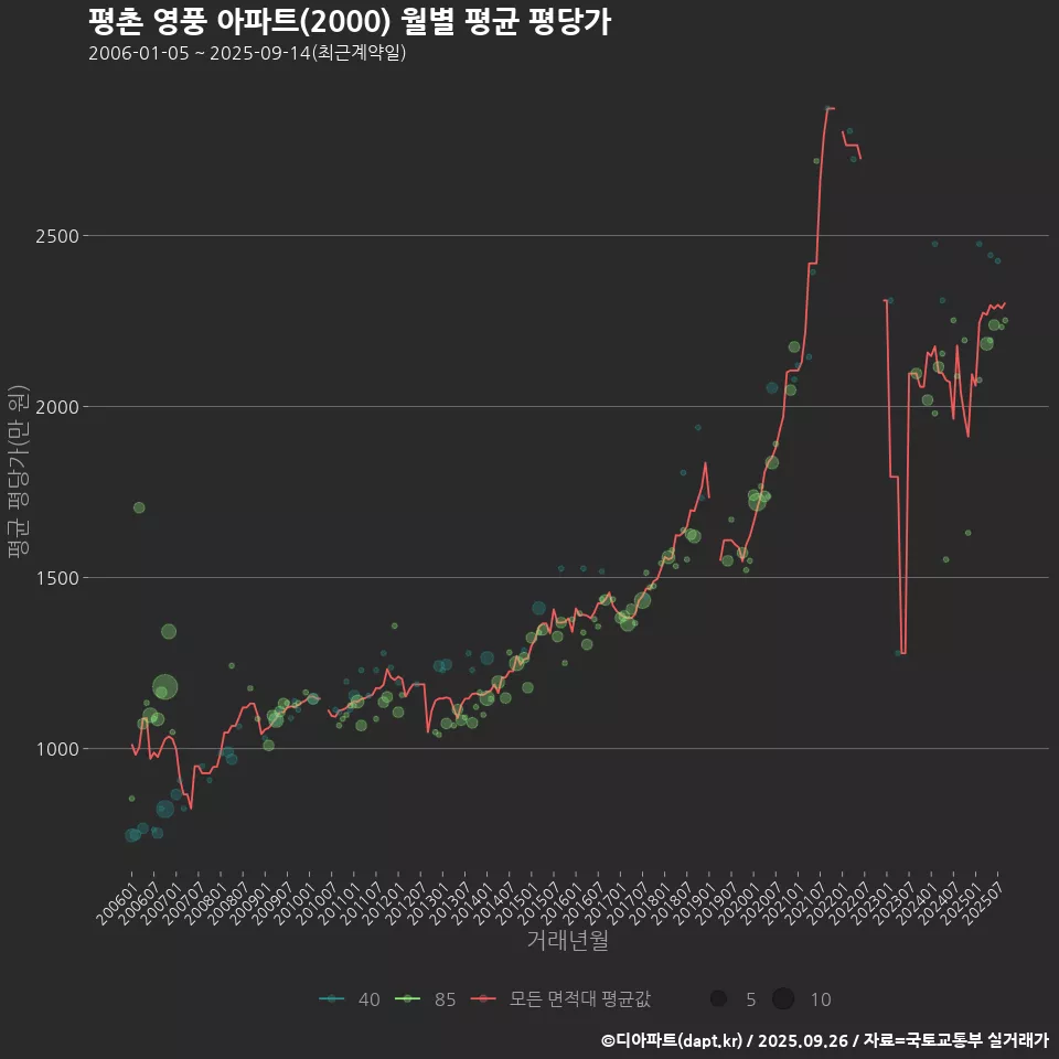 평촌 영풍 아파트(2000) 월별 평균 평당가