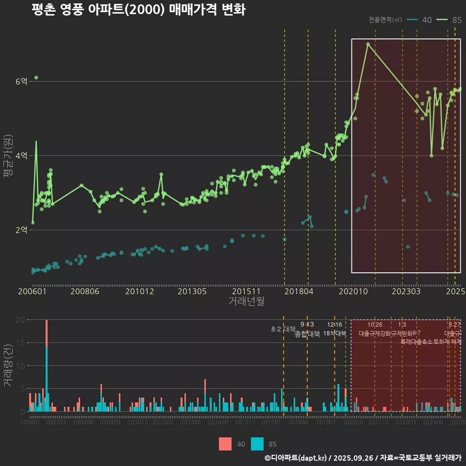 평촌 영풍 아파트(2000) 매매가격 변화