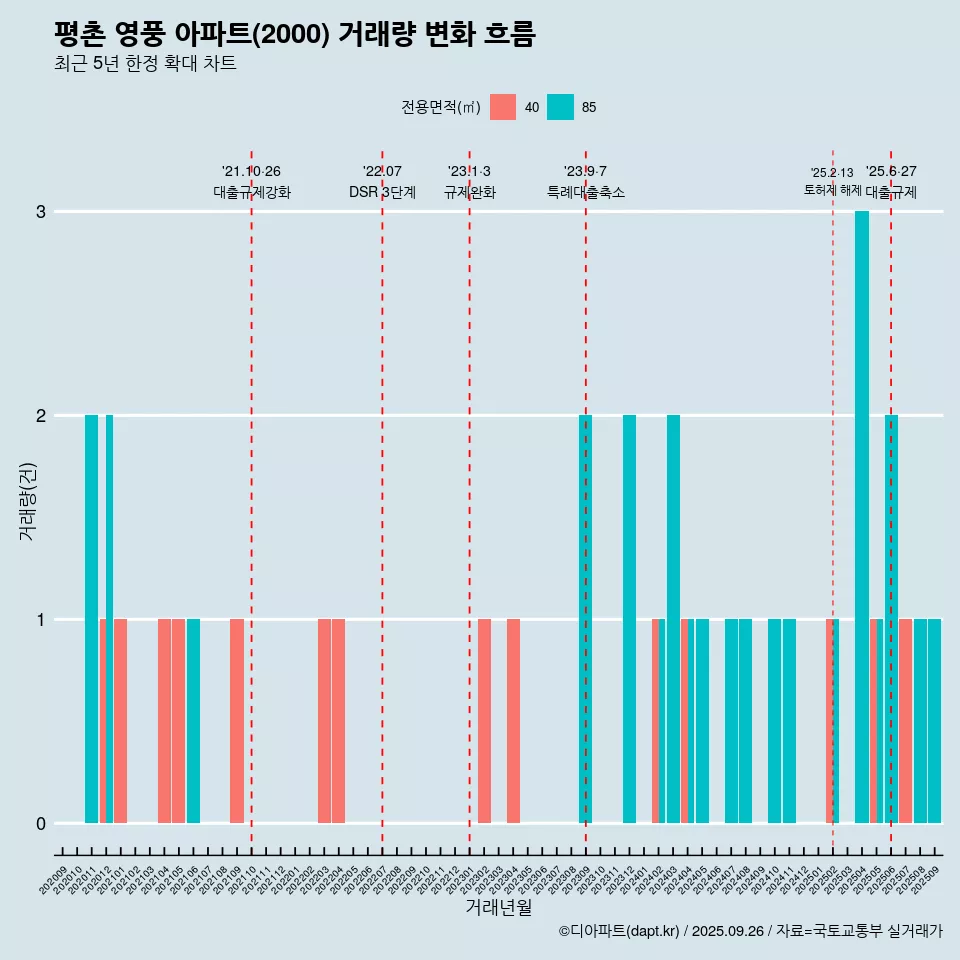평촌 영풍 아파트(2000) 거래량 변화 흐름