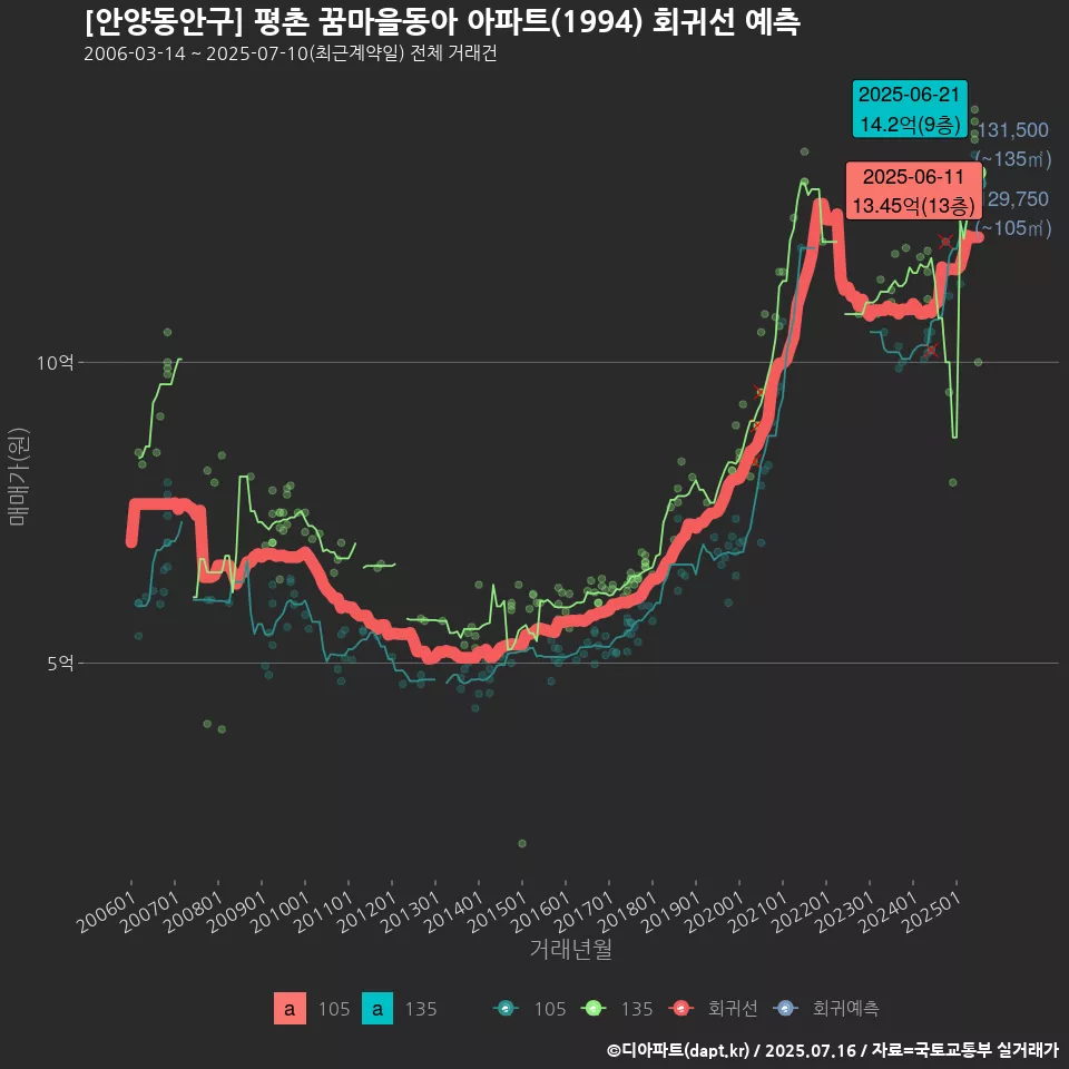 [안양동안구] 평촌 꿈마을동아 아파트(1994) 회귀선 예측