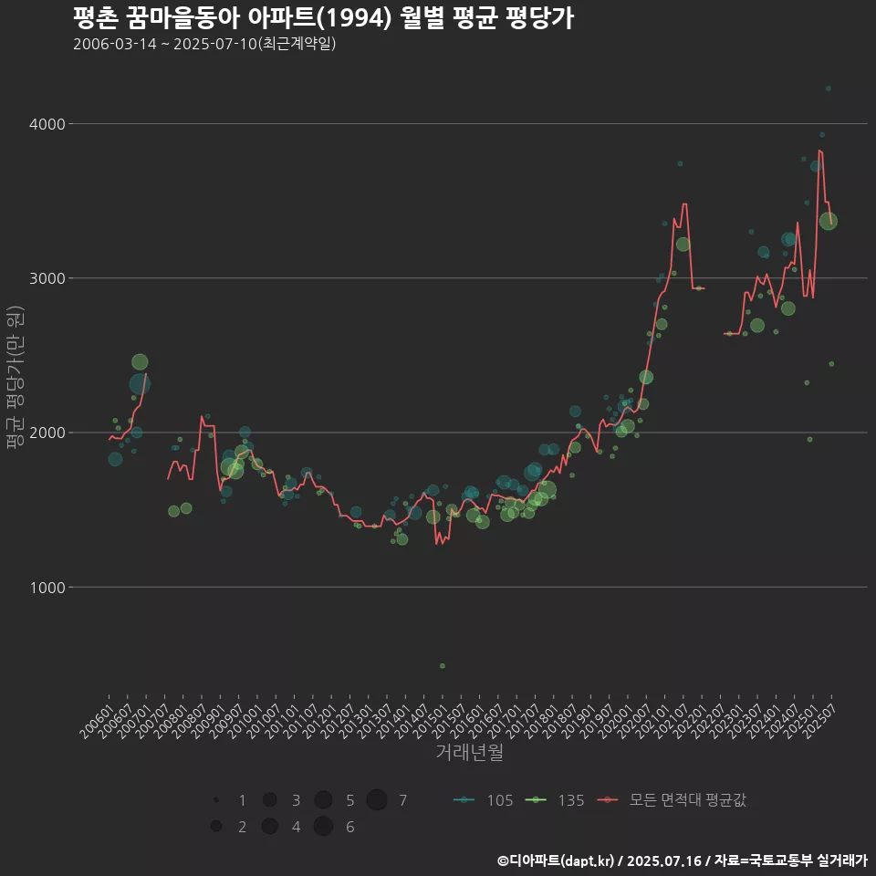 평촌 꿈마을동아 아파트(1994) 월별 평균 평당가