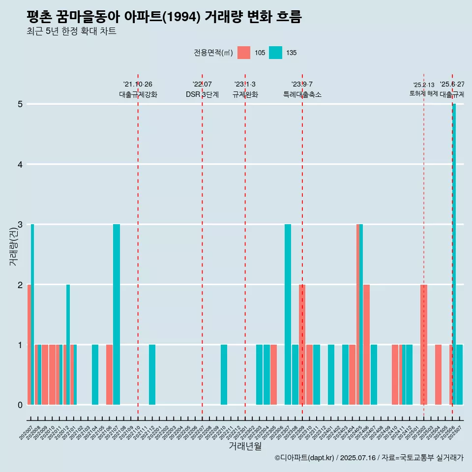 평촌 꿈마을동아 아파트(1994) 거래량 변화 흐름