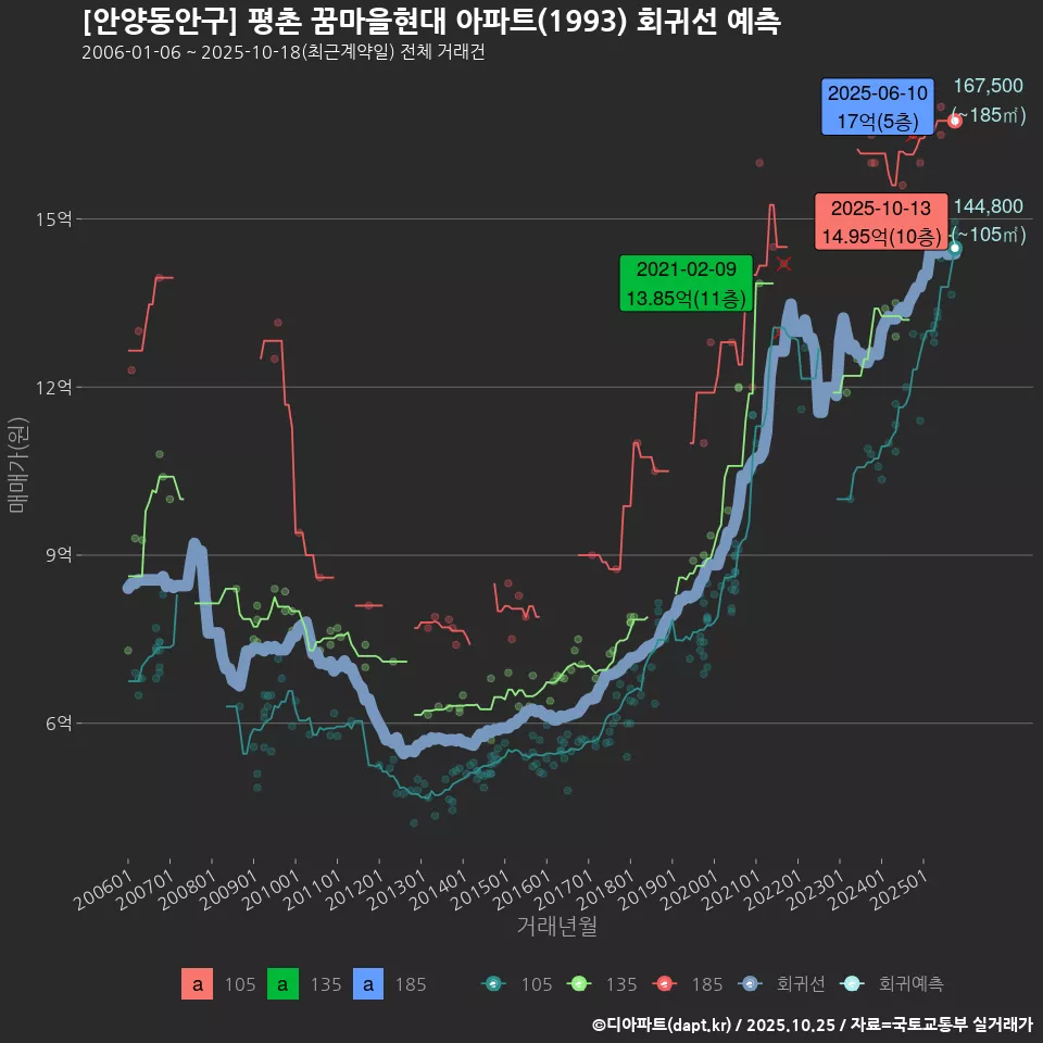 [안양동안구] 평촌 꿈마을현대 아파트(1993) 회귀선 예측