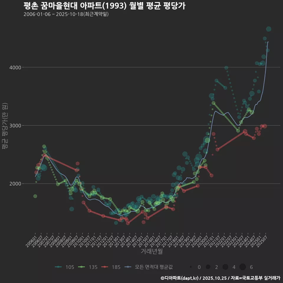 평촌 꿈마을현대 아파트(1993) 월별 평균 평당가