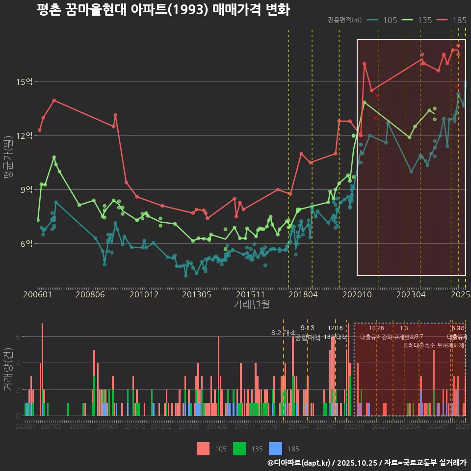 평촌 꿈마을현대 아파트(1993) 매매가격 변화