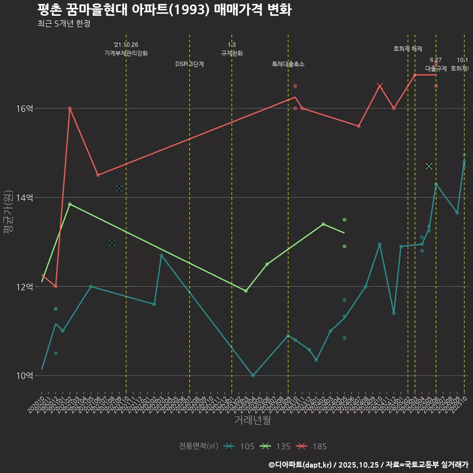 평촌 꿈마을현대 아파트(1993) 매매가격 변화