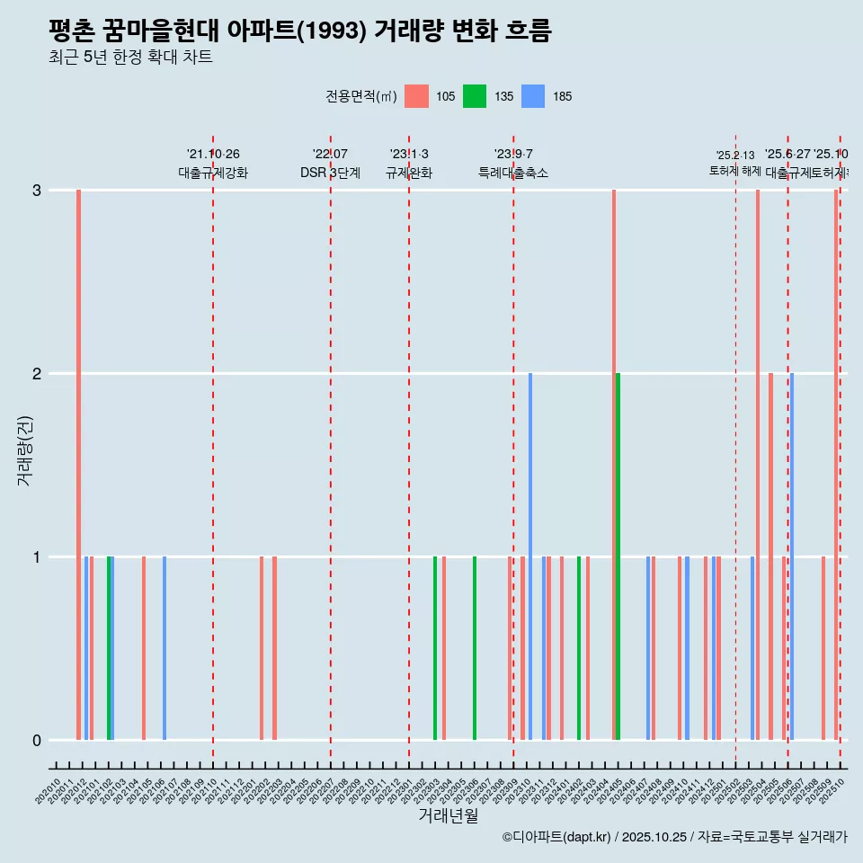 평촌 꿈마을현대 아파트(1993) 거래량 변화 흐름