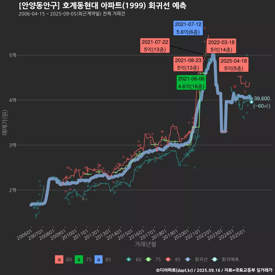 [안양동안구] 호계동현대 아파트(1999) 회귀선 예측