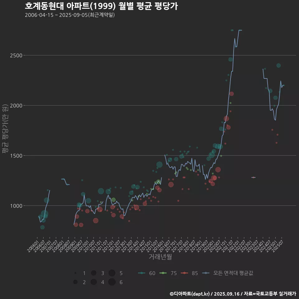 호계동현대 아파트(1999) 월별 평균 평당가