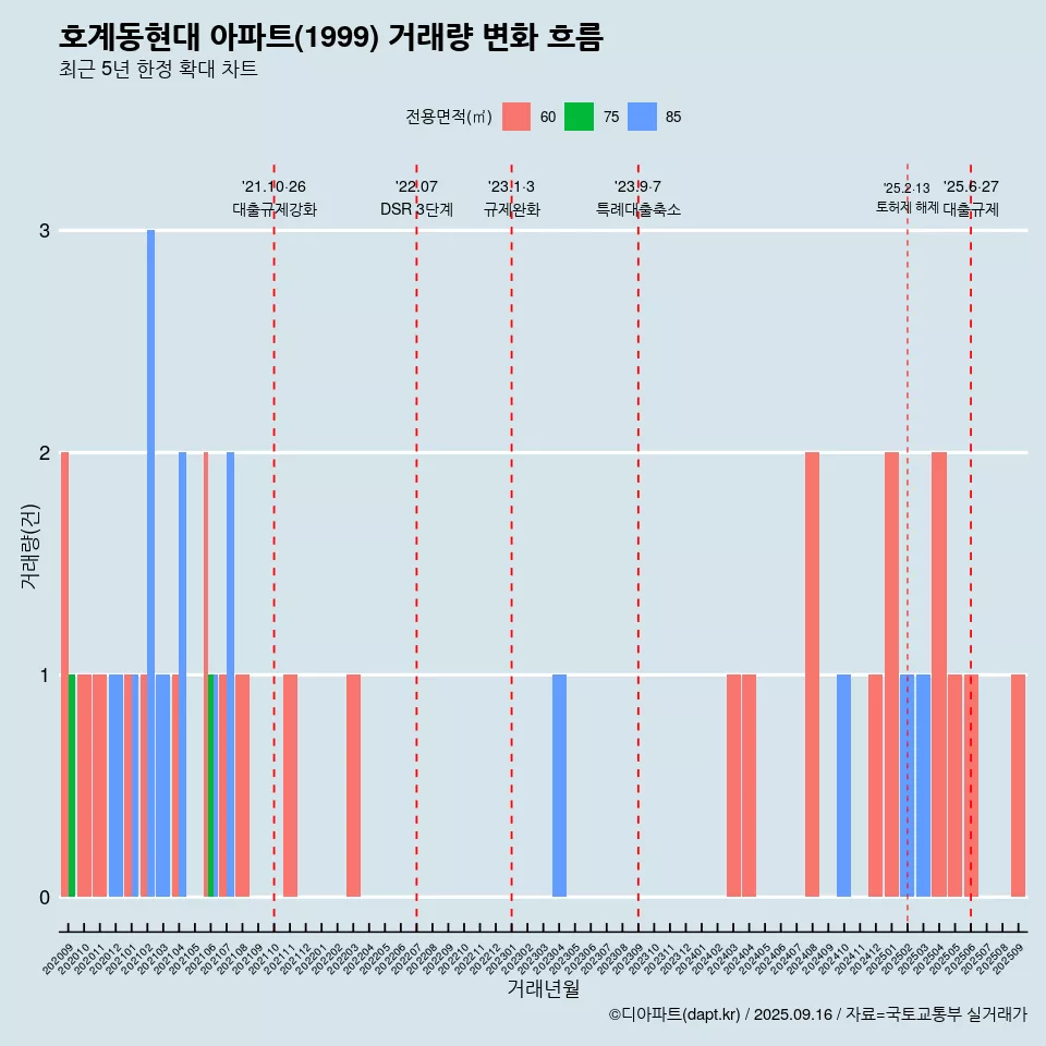 호계동현대 아파트(1999) 거래량 변화 흐름