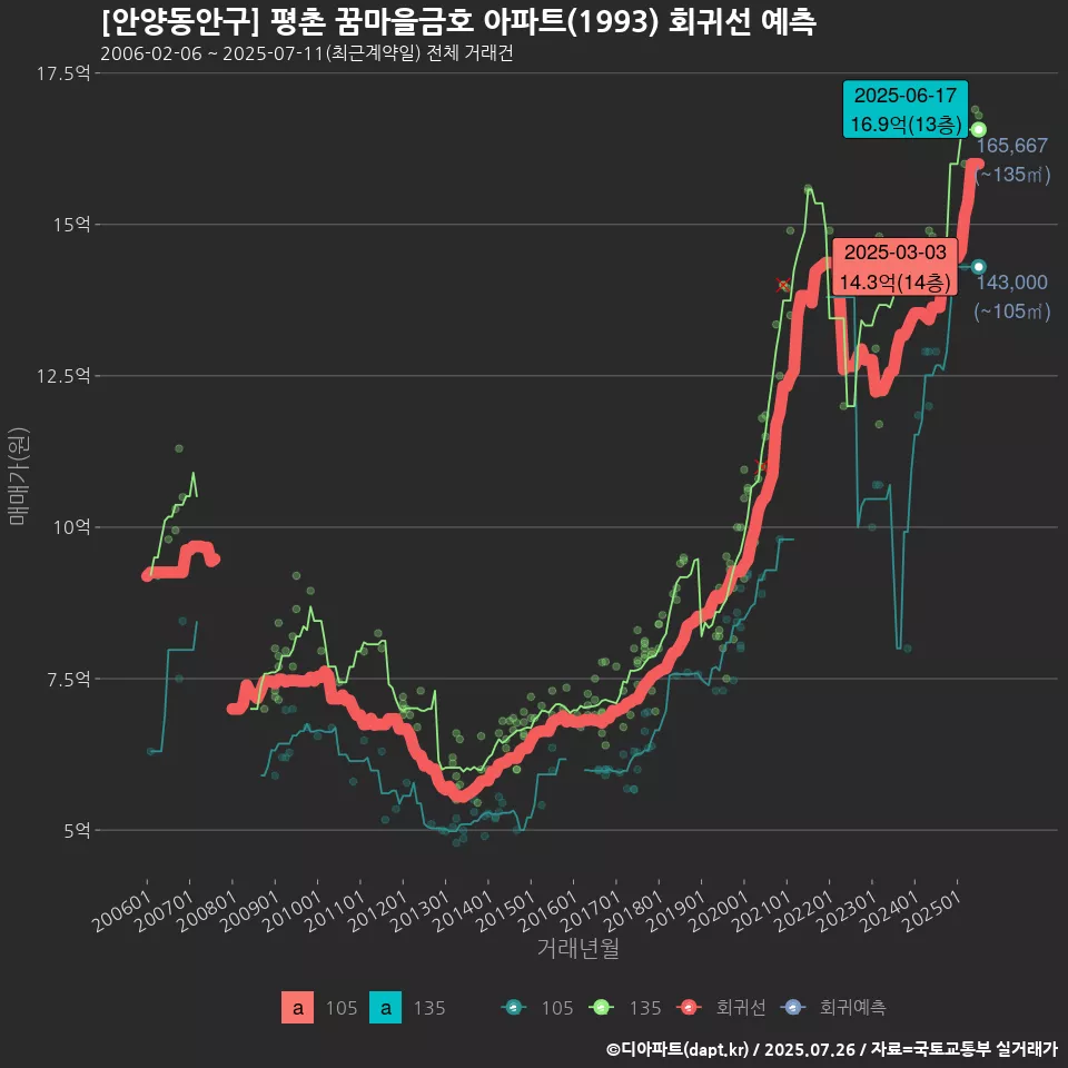 [안양동안구] 평촌 꿈마을금호 아파트(1993) 회귀선 예측