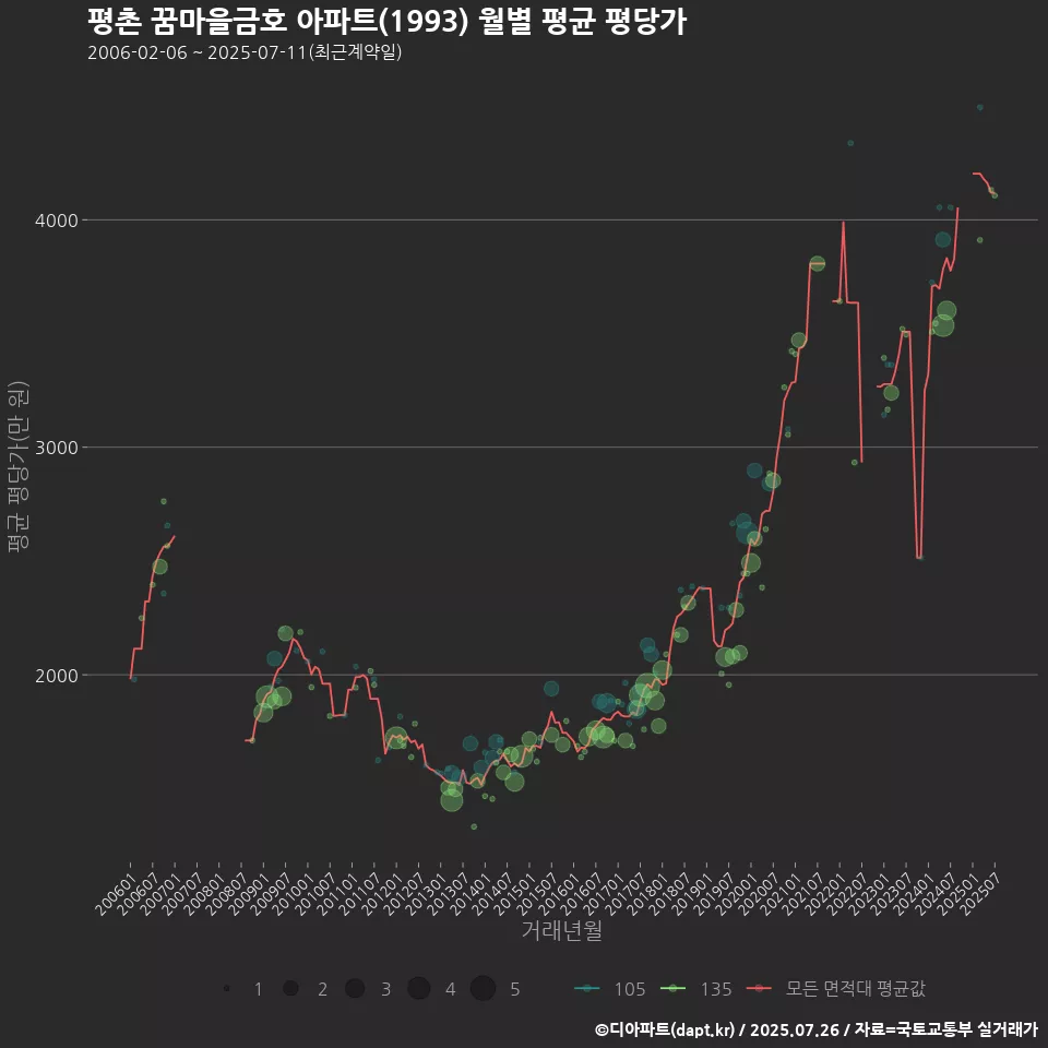 평촌 꿈마을금호 아파트(1993) 월별 평균 평당가