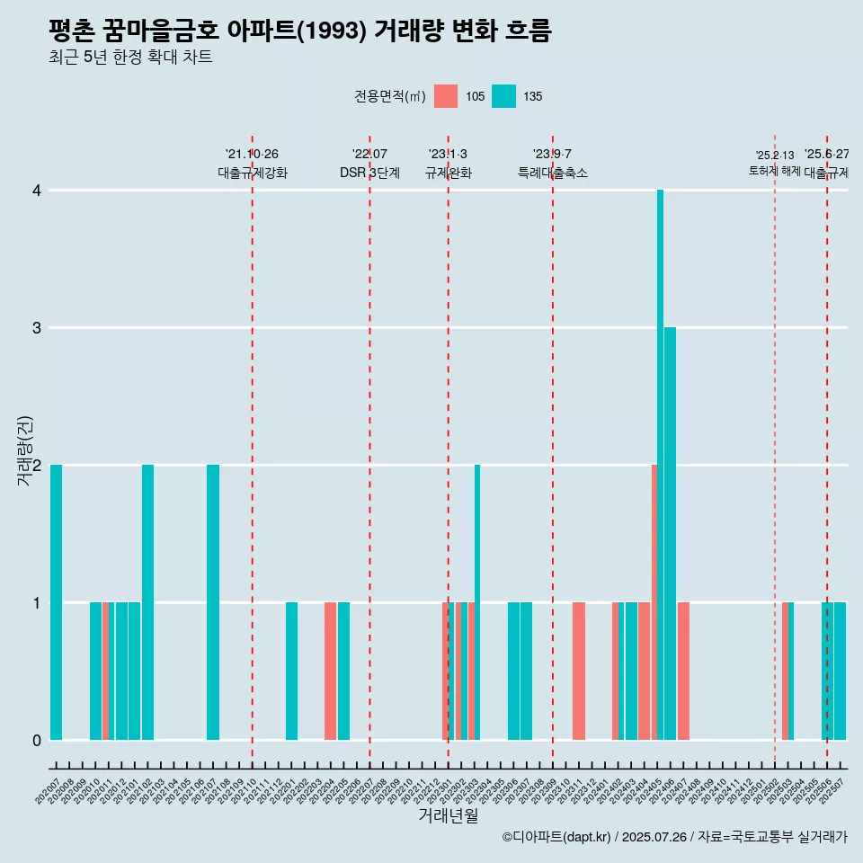 평촌 꿈마을금호 아파트(1993) 거래량 변화 흐름