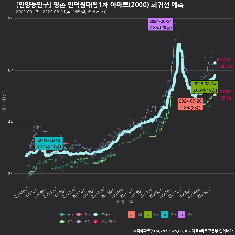 [안양동안구] 평촌 인덕원대림1차 아파트(2000) 회귀선 예측